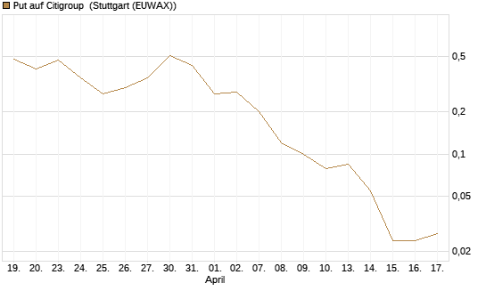 Put auf Citigroup [J.P. Morgan Structured Products B.V.] Chart
