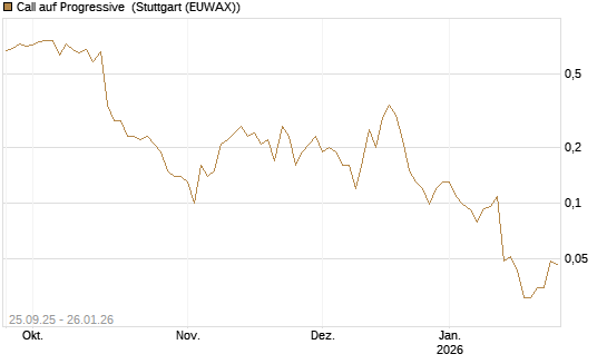 Call auf Progressive [J.P. Morgan Structured Products B.V.] Chart