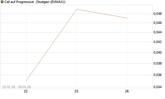 Call auf Progressive [J.P. Morgan Structured Products B.V.] Chart