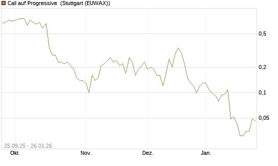 Call auf Progressive [J.P. Morgan Structured Products B.V.] Chart