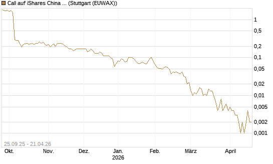 Call auf iShares China Large-Cap ETF [J.P. Morgan Structured Products B.V.] Chart