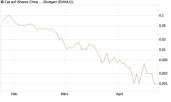 Call auf iShares China Large-Cap ETF [J.P. Morgan Structured Products B.V.] Chart