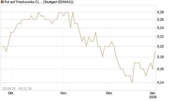 Put auf Freshworks CL.A  Chart