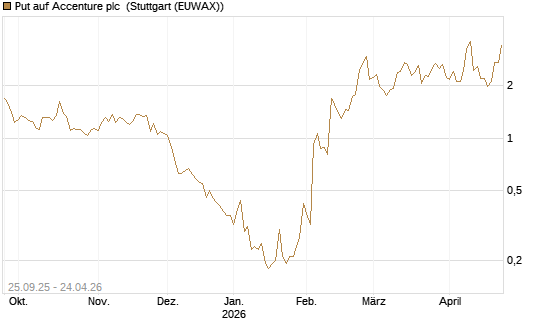 Put auf Accenture plc [J.P. Morgan Structured Products B.V.] Chart