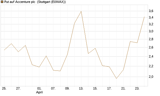 Put auf Accenture plc [J.P. Morgan Structured Products B.V.] Chart