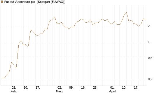 Put auf Accenture plc [J.P. Morgan Structured Products B.V.] Chart