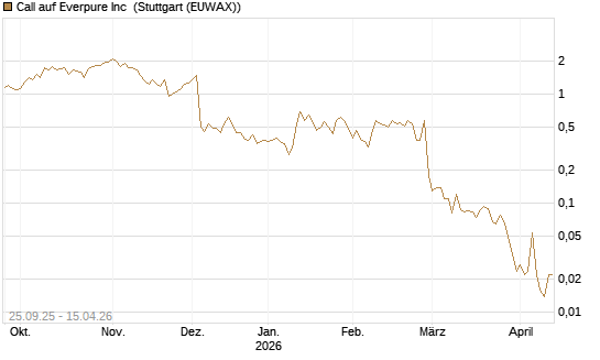 Call auf Everpure Inc [J.P. Morgan Structured Products B.V.] Chart