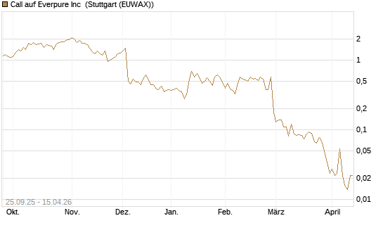 Call auf Everpure Inc [J.P. Morgan Structured Products B.V.] Chart