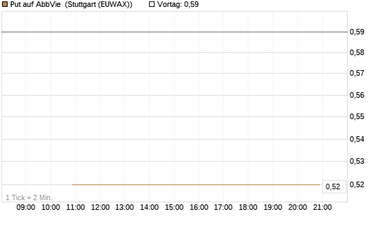 Put auf AbbVie [J.P. Morgan Structured Products B.V.] Chart
