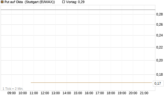Put auf Okta [J.P. Morgan Structured Products B.V.] Chart