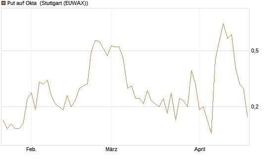 Put auf Okta [J.P. Morgan Structured Products B.V.] Chart