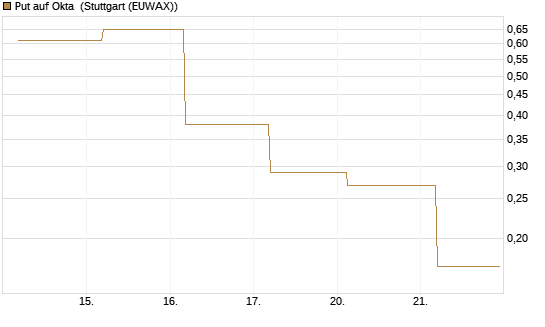 Put auf Okta [J.P. Morgan Structured Products B.V.] Chart