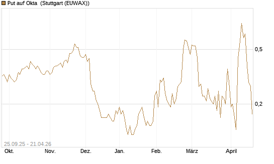 Put auf Okta [J.P. Morgan Structured Products B.V.] Chart