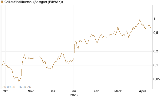 Call auf Halliburton [J.P. Morgan Structured Products B.V.] Chart