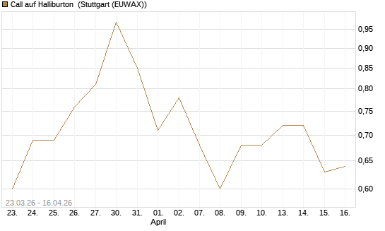 Call auf Halliburton [J.P. Morgan Structured Products B.V.] Chart