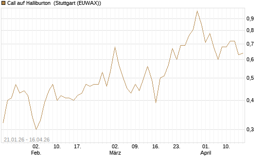 Call auf Halliburton [J.P. Morgan Structured Products B.V.] Chart