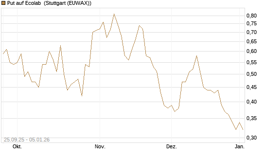 Put auf Ecolab [J.P. Morgan Structured Products B.V.] Chart