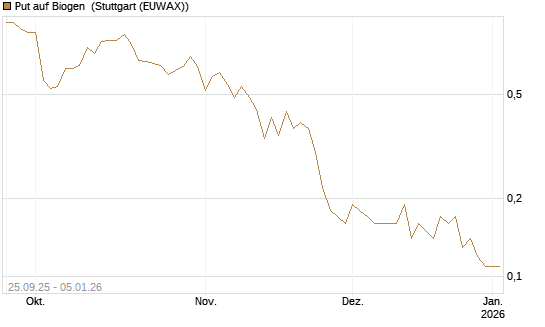 Put auf Biogen [J.P. Morgan Structured Products B.V.] Chart