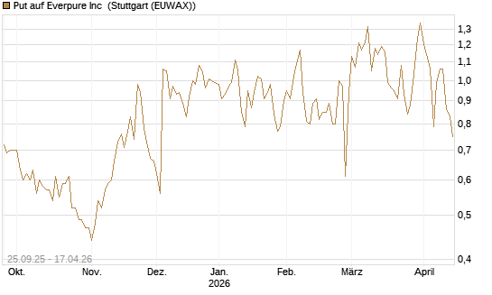 Put auf Everpure Inc [J.P. Morgan Structured Products B.V.] Chart