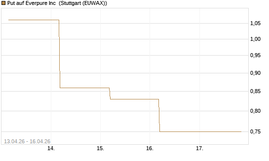 Put auf Everpure Inc [J.P. Morgan Structured Products B.V.] Chart