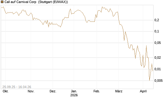 Call auf Carnival Corp [J.P. Morgan Structured Products B.V.] Chart