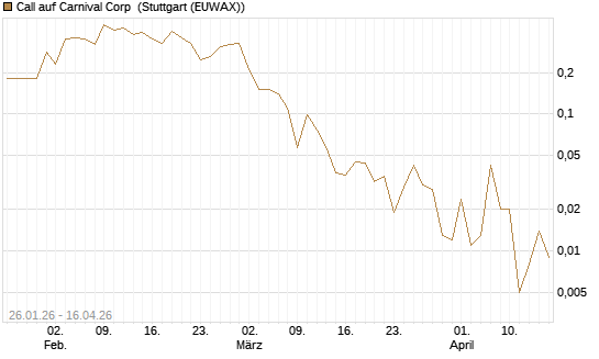 Call auf Carnival Corp [J.P. Morgan Structured Products B.V.] Chart