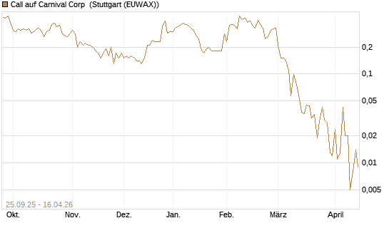 Call auf Carnival Corp [J.P. Morgan Structured Products B.V.] Chart