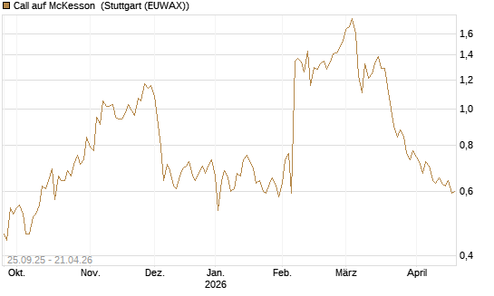 Call auf McKesson [J.P. Morgan Structured Products B.V.] Chart