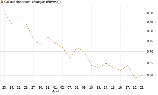 Call auf McKesson [J.P. Morgan Structured Products B.V.] Chart