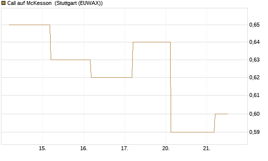 Call auf McKesson [J.P. Morgan Structured Products B.V.] Chart