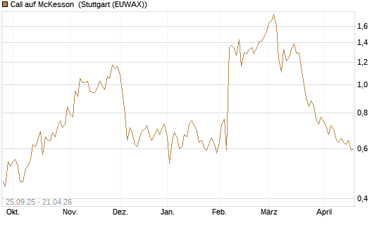 Call auf McKesson [J.P. Morgan Structured Products B.V.] Chart