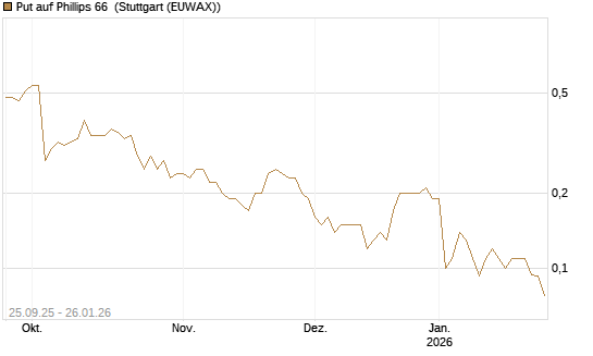 Put auf Phillips 66 [J.P. Morgan Structured Products B.V.] Chart