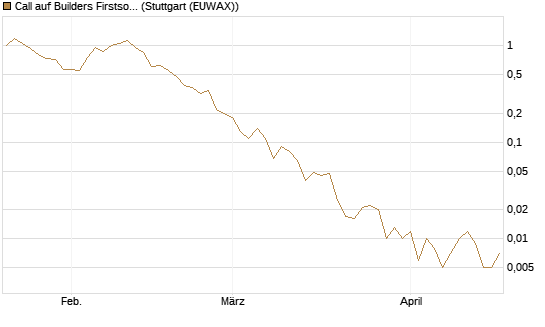 Call auf Builders Firstsource [J.P. Morgan Structured Products B.V.] Chart