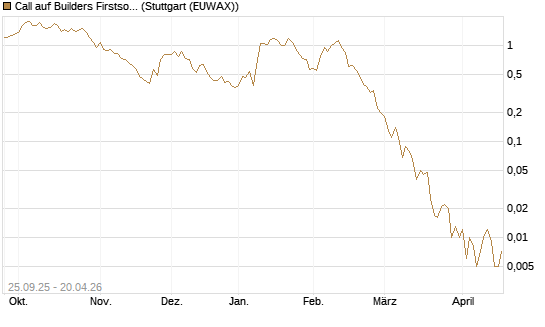 Call auf Builders Firstsource [J.P. Morgan Structured Products B.V.] Chart