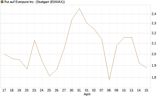 Put auf Everpure Inc [J.P. Morgan Structured Products B.V.] Chart