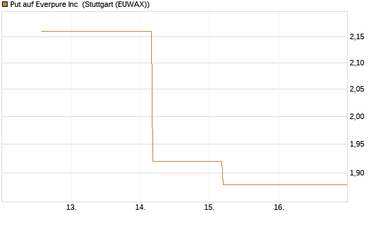Put auf Everpure Inc [J.P. Morgan Structured Products B.V.] Chart