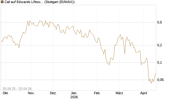 Call auf Edwards Lifesciences Corp [J.P. Morgan Structured Products B.V.] Chart