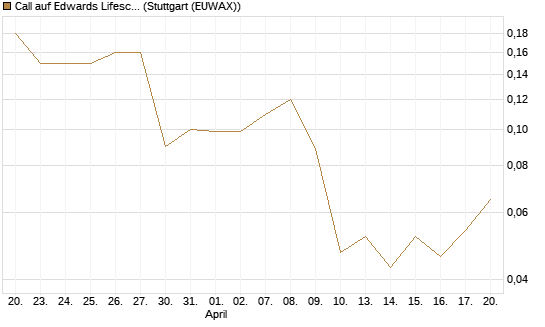 Call auf Edwards Lifesciences Corp [J.P. Morgan Structured Products B.V.] Chart