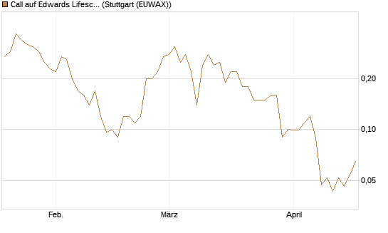 Call auf Edwards Lifesciences Corp [J.P. Morgan Structured Products B.V.] Chart