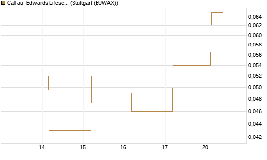 Call auf Edwards Lifesciences Corp [J.P. Morgan Structured Products B.V.] Chart