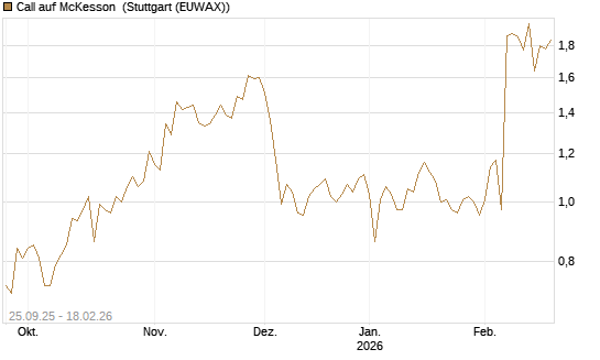 Call auf McKesson [J.P. Morgan Structured Products B.V.] Chart