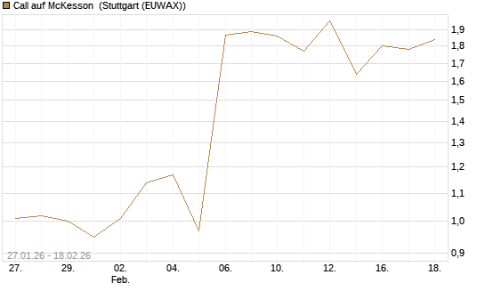 Call auf McKesson [J.P. Morgan Structured Products B.V.] Chart