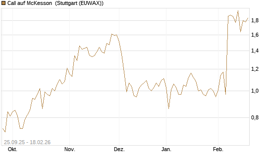 Call auf McKesson [J.P. Morgan Structured Products B.V.] Chart