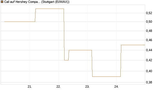 Call auf Hershey Company [J.P. Morgan Structured Products B.V.] Chart
