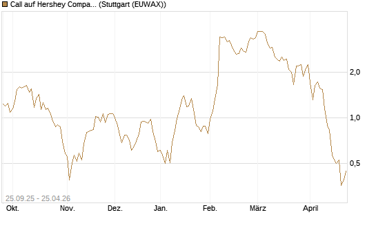 Call auf Hershey Company [J.P. Morgan Structured Products B.V.] Chart