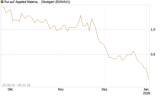 Put auf Applied Materials [J.P. Morgan Structured Products B.V.] Chart