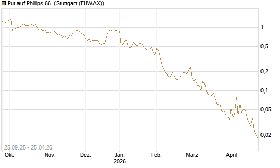 Put auf Phillips 66 [J.P. Morgan Structured Products B.V.] Chart