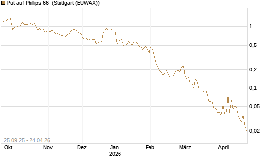 Put auf Phillips 66 [J.P. Morgan Structured Products B.V.] Chart