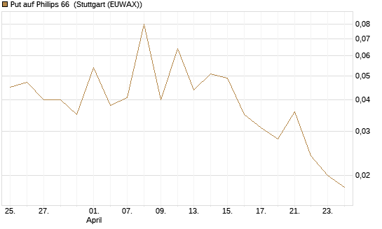 Put auf Phillips 66 [J.P. Morgan Structured Products B.V.] Chart