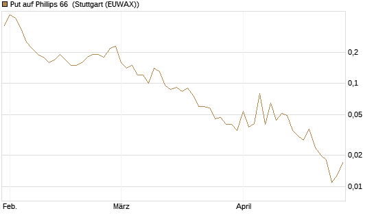 Put auf Phillips 66 [J.P. Morgan Structured Products B.V.] Chart